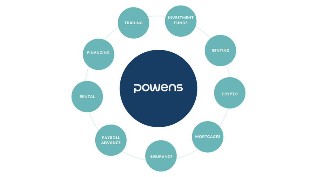 Diagram showing the Open Finance ecosystem powered by Powens, including use cases such as trading, investment funds, renting, crypto, mortgages, insurance, payroll advance, rental, and financing.