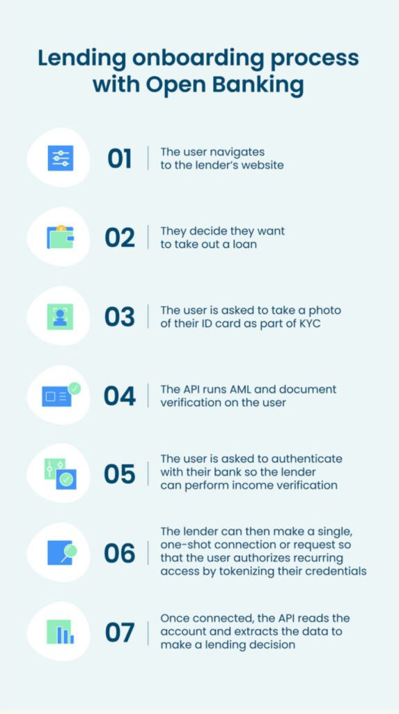 Infographic showing the lending onboarding process with Open Banking, including identity verification, AML checks, bank authentication, and financial data analysis for loan decisions - Powens