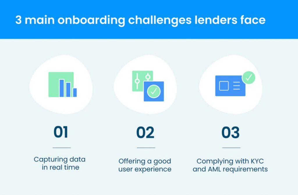 Infographic highlighting the three main onboarding challenges lenders face: capturing financial data in real time, delivering a smooth user experience, and complying with KYC and AML regulations.