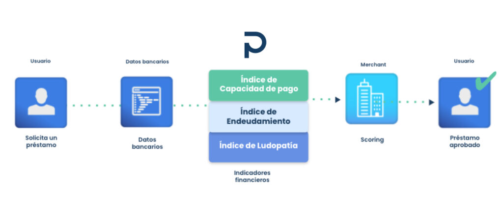 Infografía que explica cómo los datos bancarios y los indicadores financieros ayudan a evaluar solicitudes de préstamo mediante scoring y análisis de capacidad de pago.