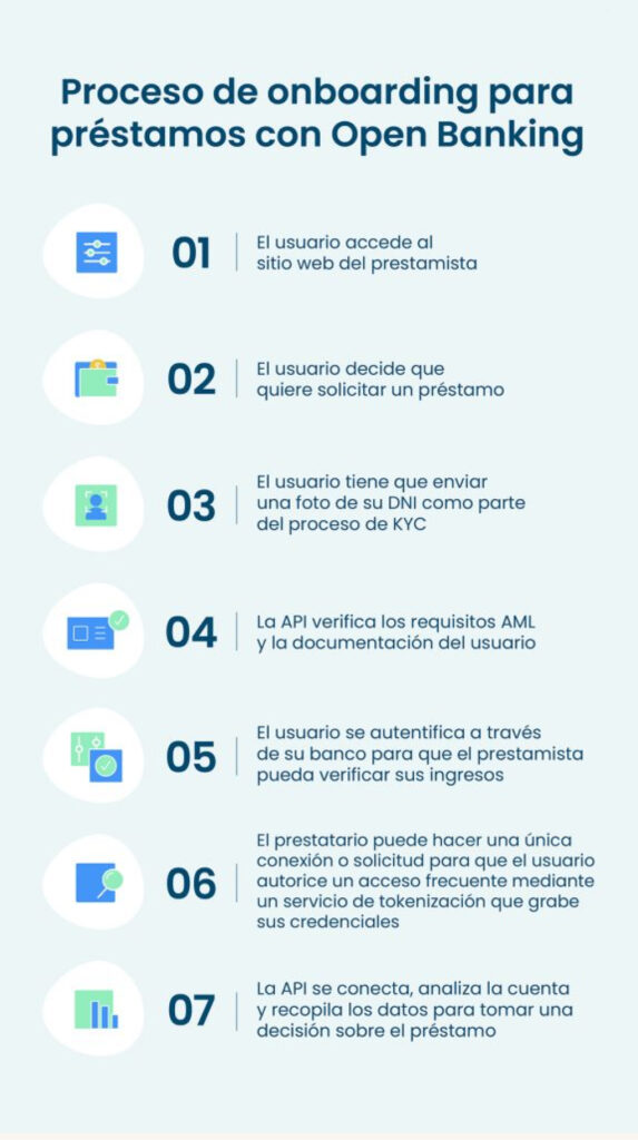 Infografía que explica el proceso de onboarding para préstamos con Open Banking, incluyendo verificación de identidad, controles AML, autenticación bancaria y análisis de datos para tomar decisiones de crédito.