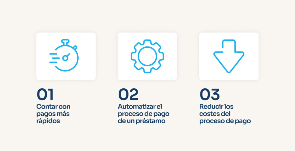 Infografía que muestra los principales problemas que enfrentan los prestamistas al pagar un préstamo: lograr pagos más rápidos, automatizar el proceso de pago del préstamo y reducir los costes operativos del proceso.