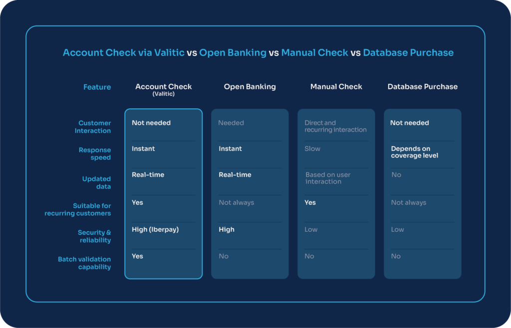 How Valitic compares to Open Banking, manual checks, and database purchases