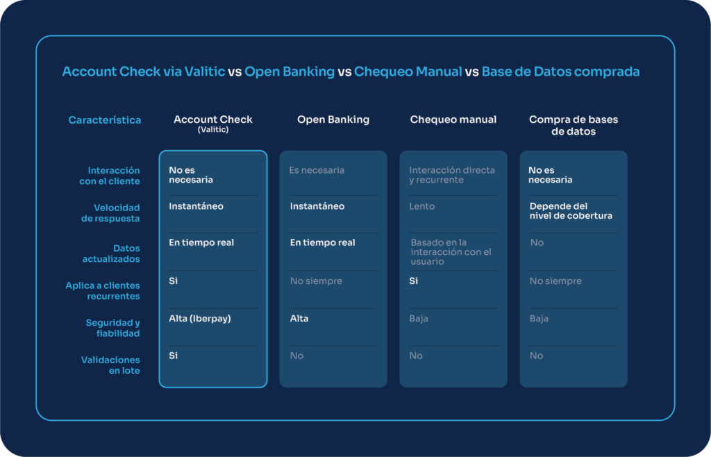 Cómo Valitic se compara con el Open Banking, las verificaciones manuales y las compras en bases de datos