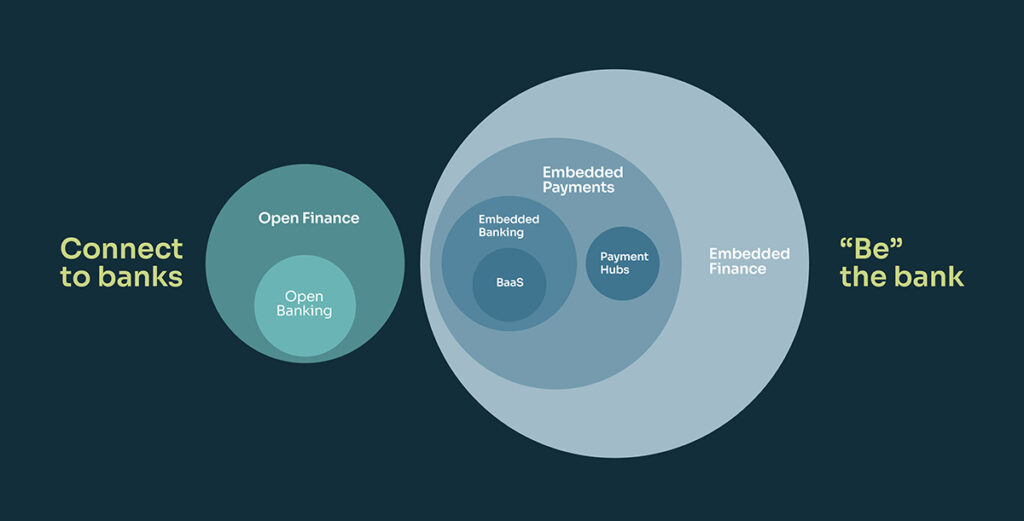 Infrastructure of Open Banking, Open Finance, BaaS, & Embedded Finance