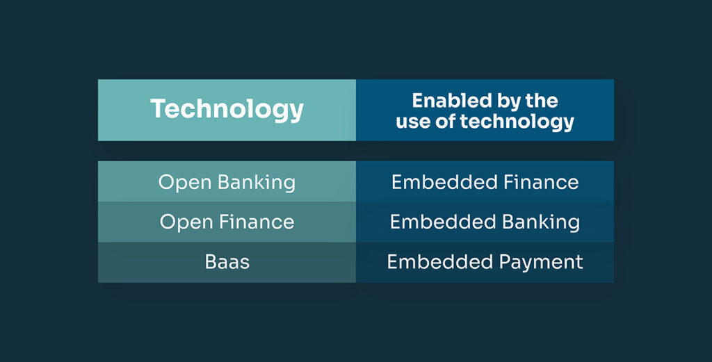 Open Banking, Embedded Finance technology