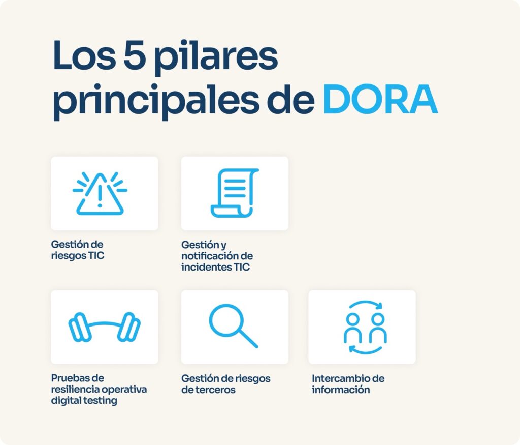 Infografía de los cinco pilares principales del Reglamento DORA de la UE